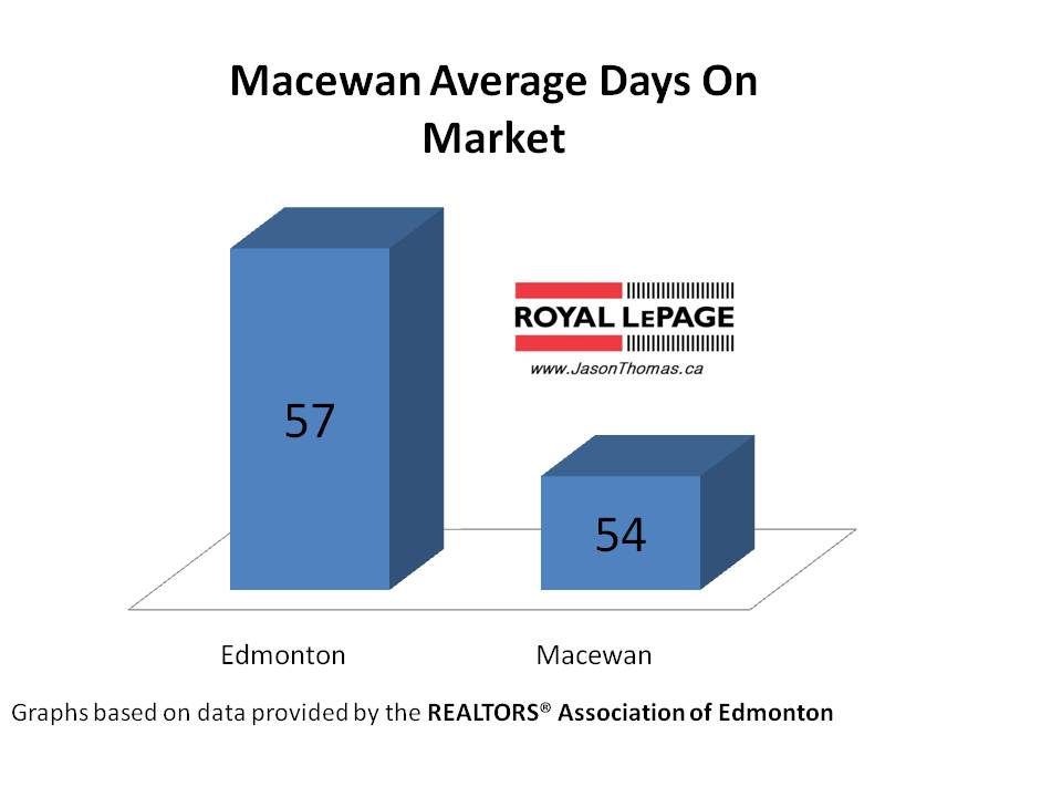 Macewan Average days on market Edmonton